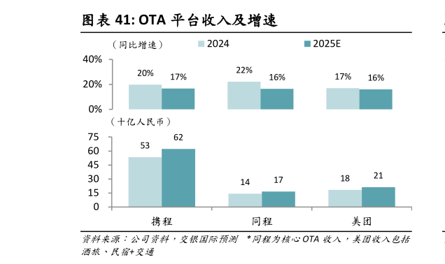 咨询大家OTA 平台收入及增速?