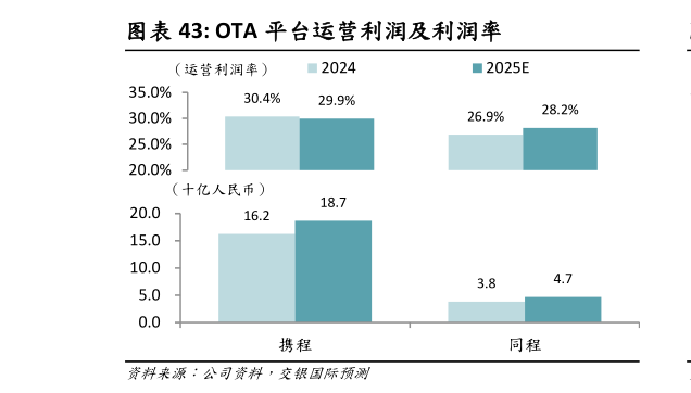 咨询大家OTA 平台运营利润及利润率?