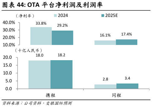 咨询下各位OTA 平台净利润及利润率?
