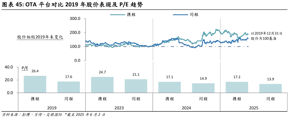 如何看待OTA 平台对比 2019 年股价表现及 PE 趋势?