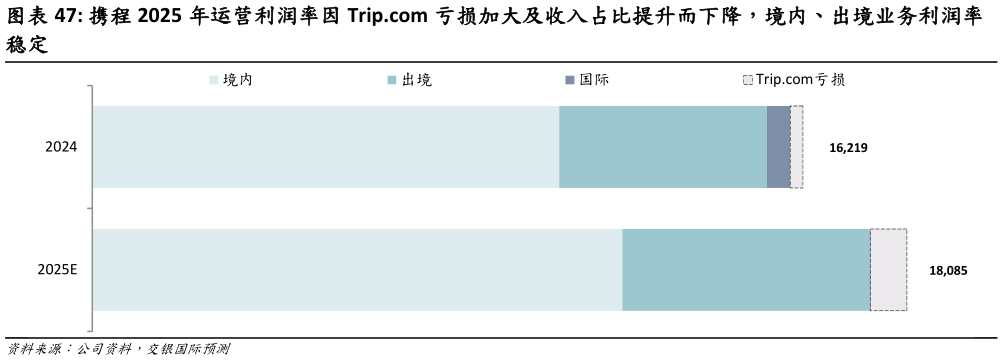 我想了解一下携程 2025 年运营利润率因 Trip.com 亏损加大及收入占比提升而下降,境内、出境业务利润率?