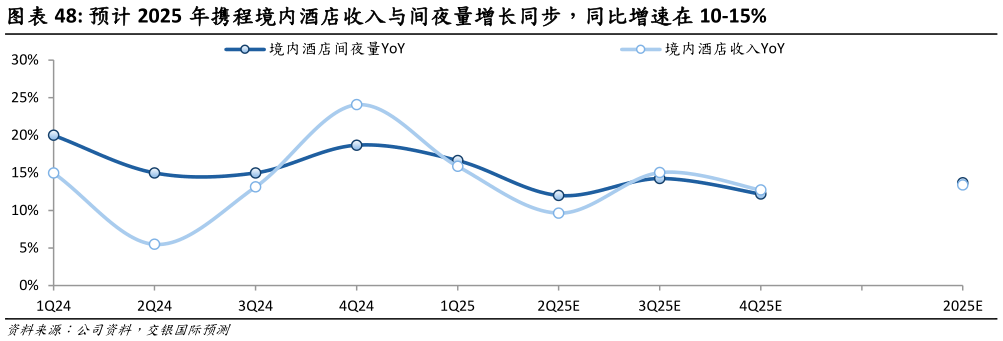 一起讨论下预计 2025 年携程境内酒店收入与间夜量增长同步,同比增速在 10-15%?