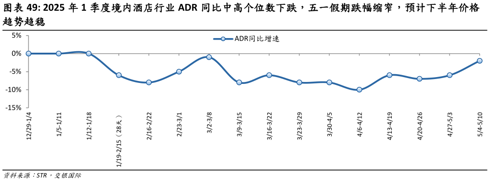 我想了解一下2025 年 1 季度境内酒店行业 ADR 同比中高个位数下跌,五一假期跌幅缩窄,预计下半年价格?