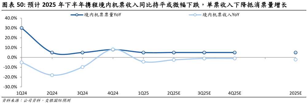 想关注一下预计 2025 年下半年携程境内机票收入同比持平或微幅下跌,单票收入下降抵消票量增长?