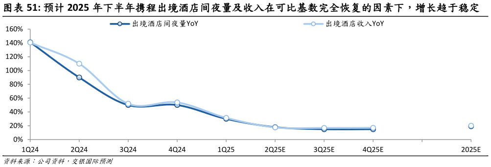 如何了解预计 2025 年下半年携程出境酒店间夜量及收入在可比基数完全恢复的因素下,增长趋于稳定?