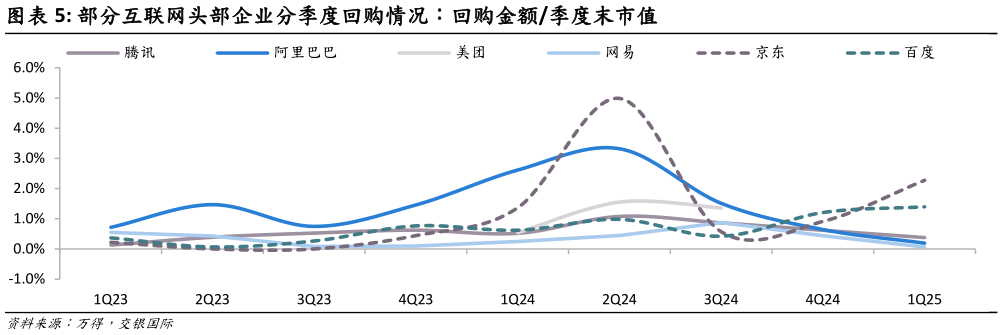 如何看待部分互联网头部企业分季度回购情况:回购金额季度末市值?