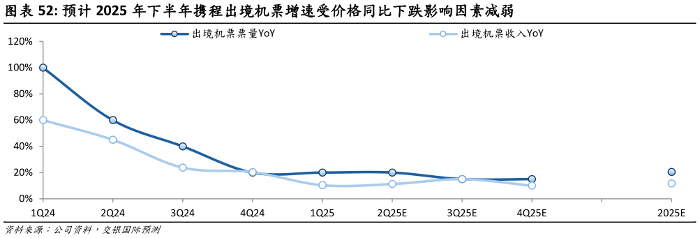 如何看待预计 2025 年下半年携程出境机票增速受价格同比下跌影响因素减弱?