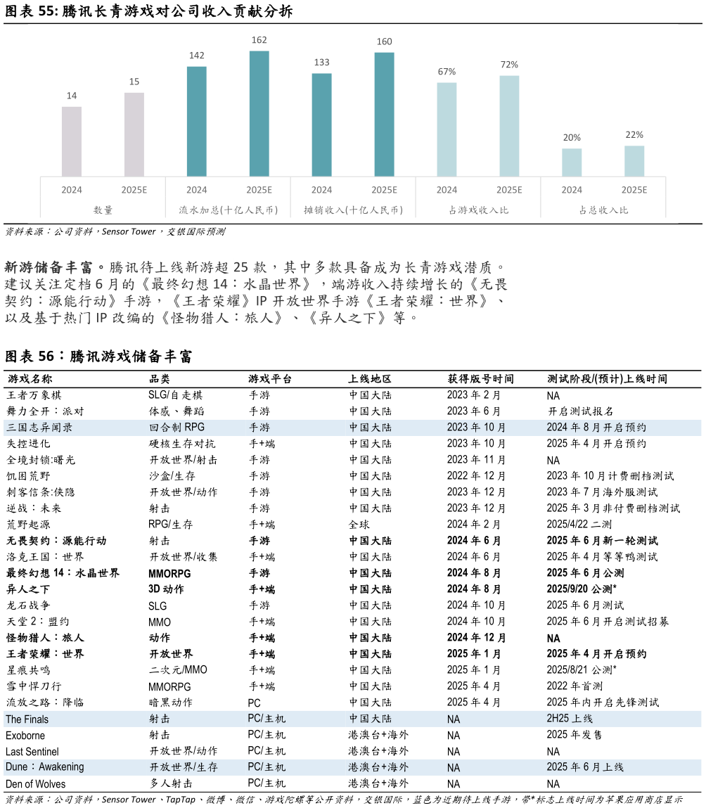 请问一下腾讯长青游戏对公司收入贡献分拆?