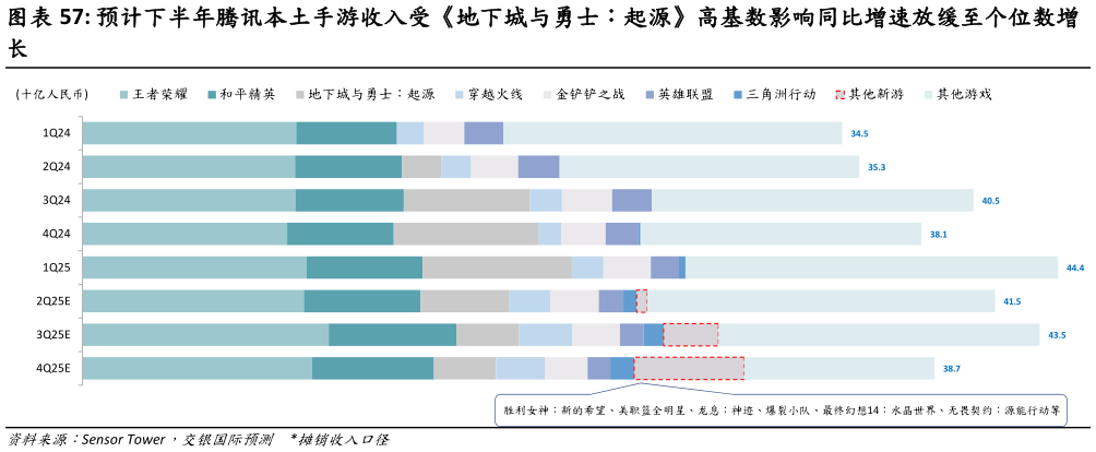 想问下各位网友预计下半年腾讯本土手游收入受地下城与勇士:起源高基数影响同比增速放缓至个位数增?