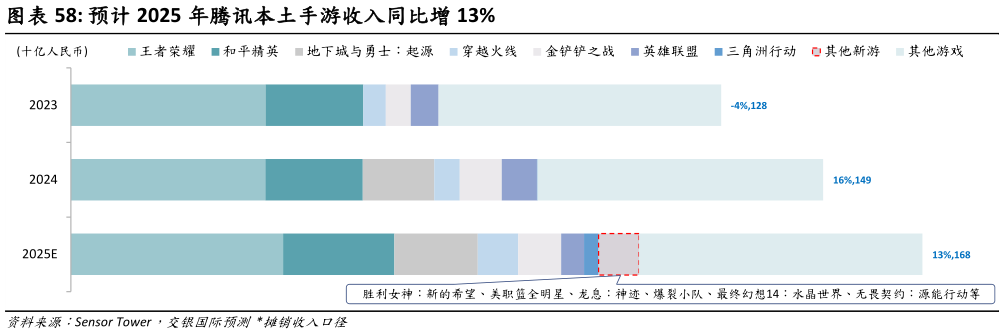各位网友请教一下预计 2025 年腾讯本土手游收入同比增 13%?