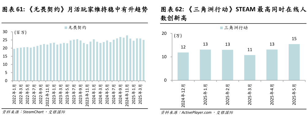 如何解释三角洲行动STEAM 最高同时在线人?