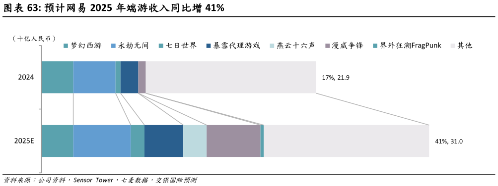 怎样理解预计网易 2025 年端游收入同比增 41%?