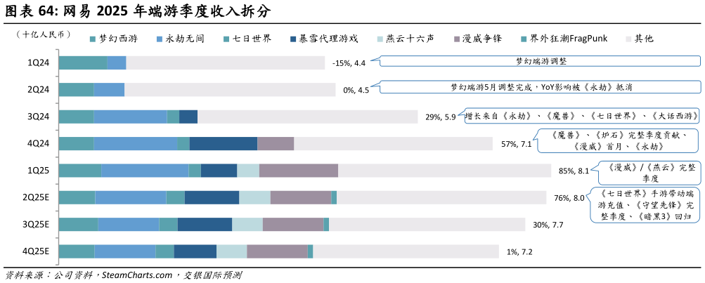 如何才能网易 2025 年端游季度收入拆分?