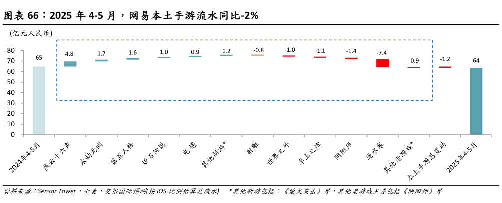 如何了解2025 年 4-5 月,网易本土手游流水同比-2%?
