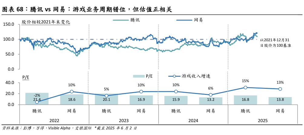 一起讨论下腾讯 vs 网易:游戏业务周期错位,但估值正相关?