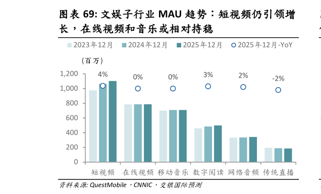想关注一下文娱子行业 MAU 趋势:短视频仍引领增?
