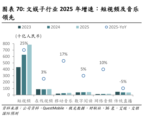 谁能回答文娱子行业 2025 年增速:短视频及音乐?