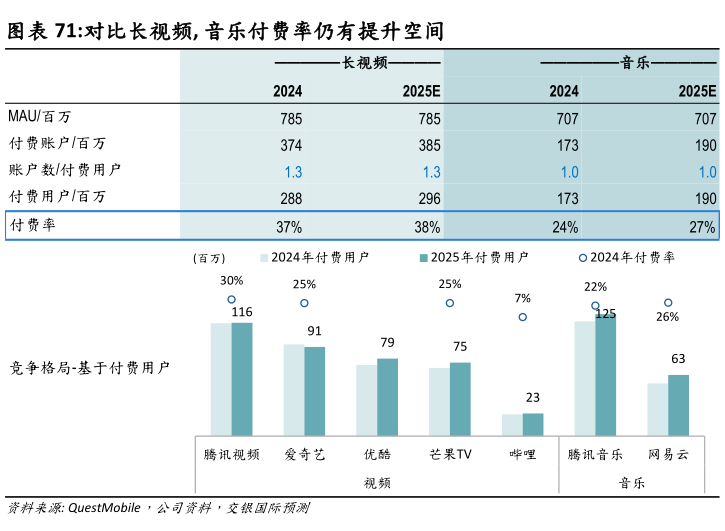 如何了解对比长视频, 音乐付费率仍有提升空间?