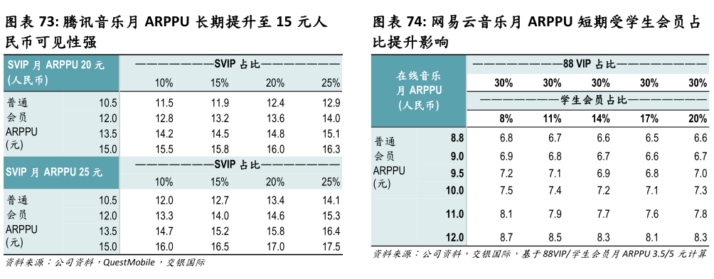 如何解释腾讯音乐月 ARPPU 长期提升至 15 元人 网易云音乐月 ARPPU 短期受学生会员占?