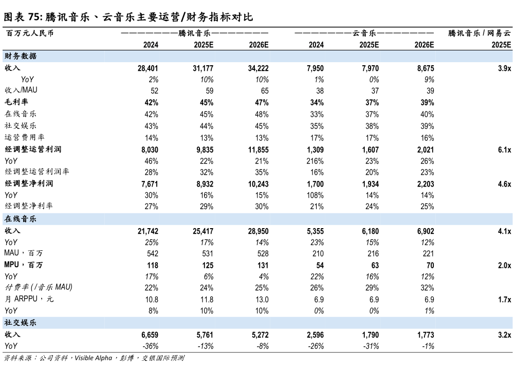 谁能回答腾讯音乐、云音乐主要运营财务指标对比?