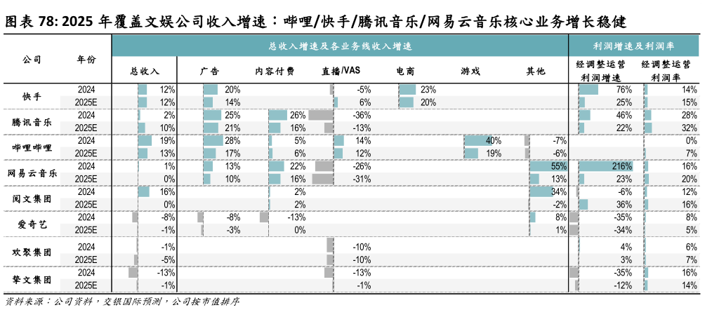 咨询大家2025 年覆盖文娱公司收入增速:哔哩快手腾讯音乐网易云音乐核心业务增长稳健?