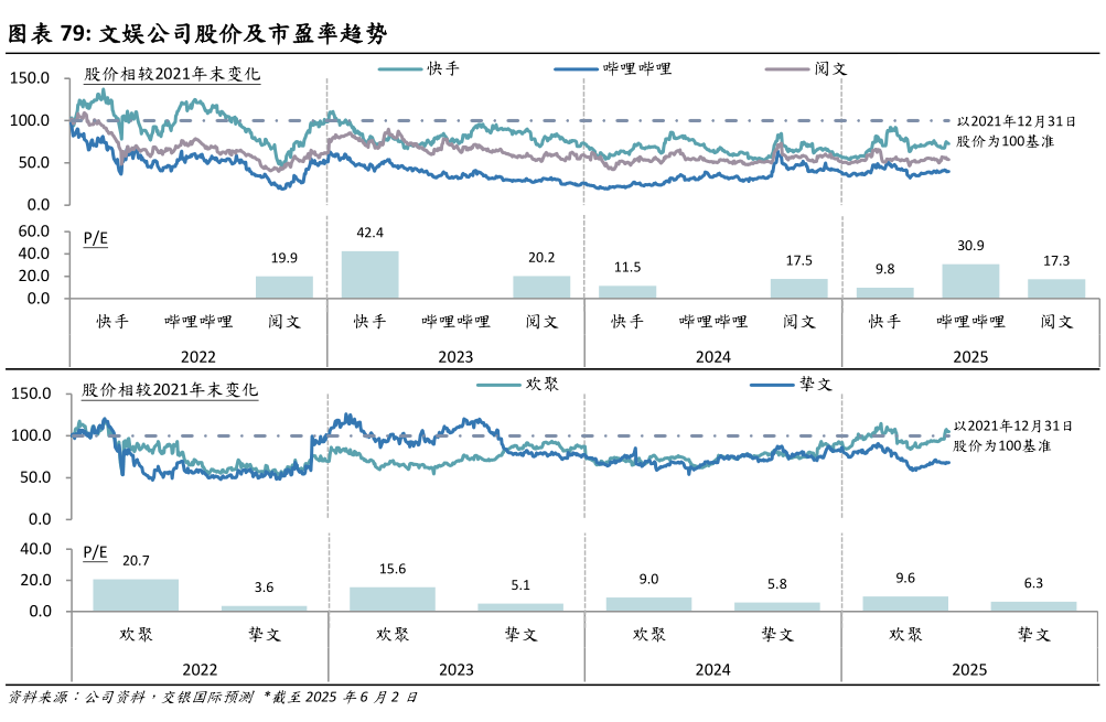 咨询大家文娱公司股价及市盈率趋势?