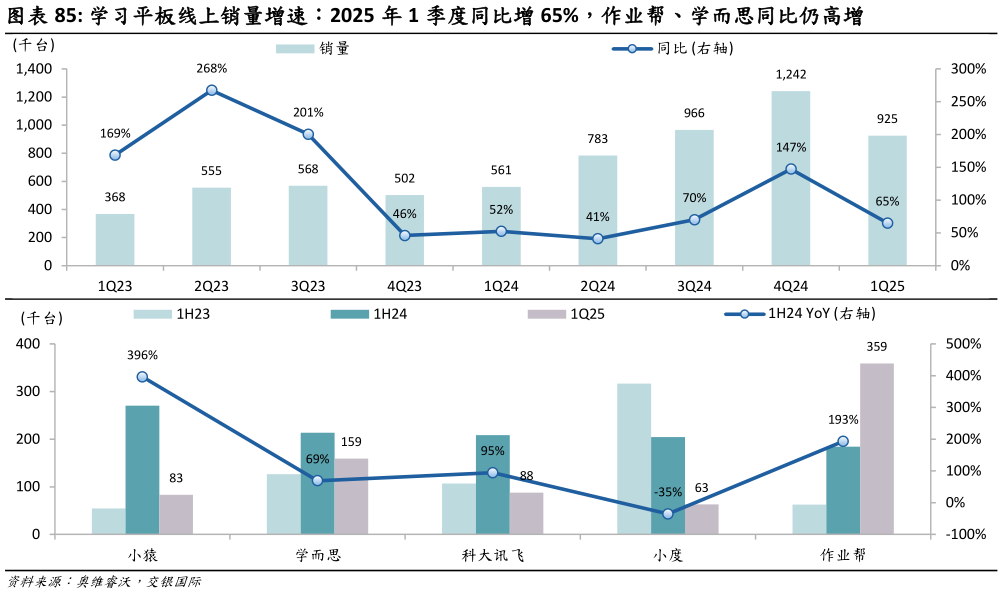 如何解释学习平板线上销量增速:2025 年 1 季度同比增 65%,作业帮、学而思同比仍高增?