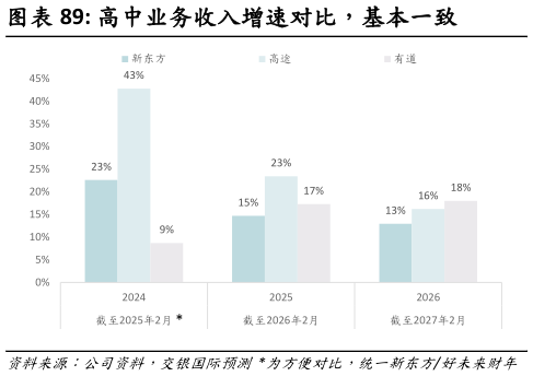 如何解释高中业务收入增速对比,基本一致?