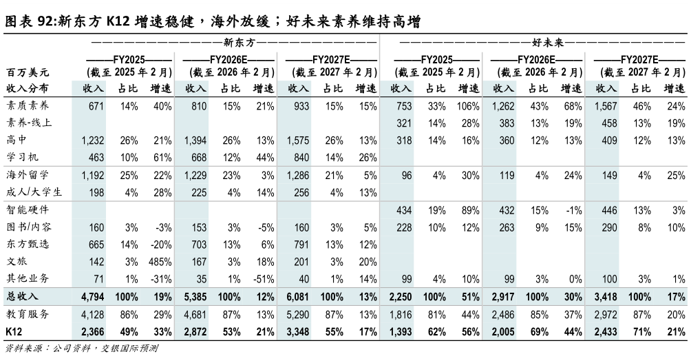 如何看待新东方 K12 增速稳健,海外放缓好未来素养维持高增?