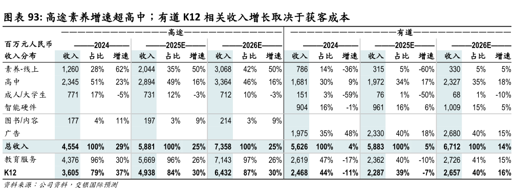 谁知道高途素养增速超高中有道 K12 相关收入增长取决于获客成本?