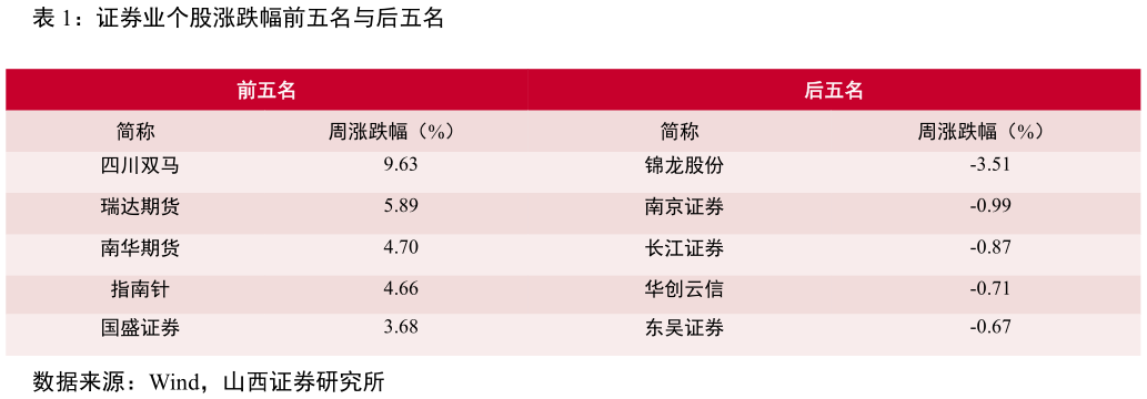 想问下各位网友证券业个股涨跌幅前五名与后五名