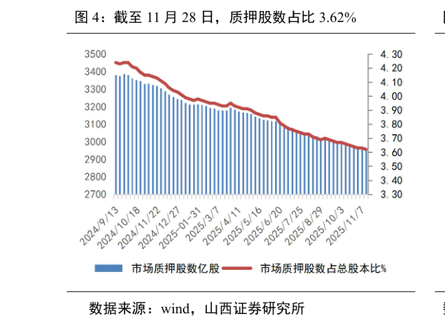 请问一下截至 11 月 28 日，质押股数占比 3.62%