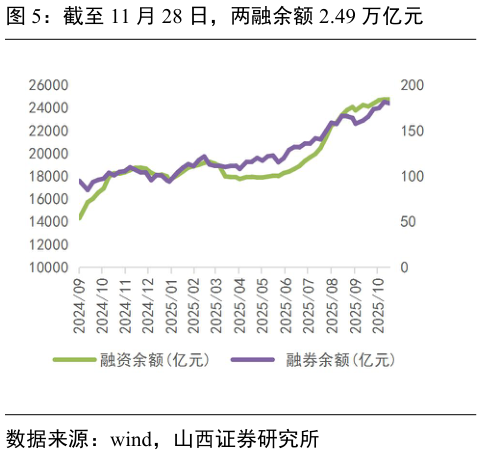谁能回答截至 11 月 28 日，两融余额 2.49 万亿元