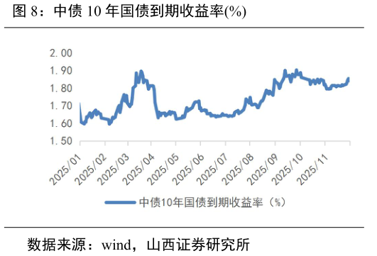 想关注一下中债 10 年国债到期收益率%