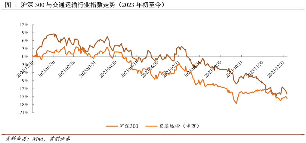 各位网友请教一下沪深 300 与交通运输行业指数走势（2023 年初至今）?