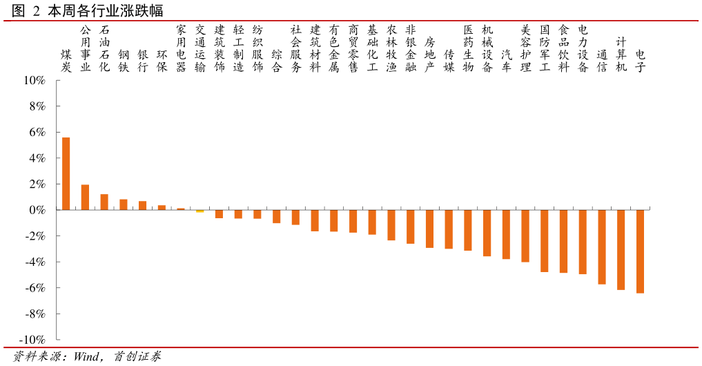 如何看待本周各行业涨跌幅?
