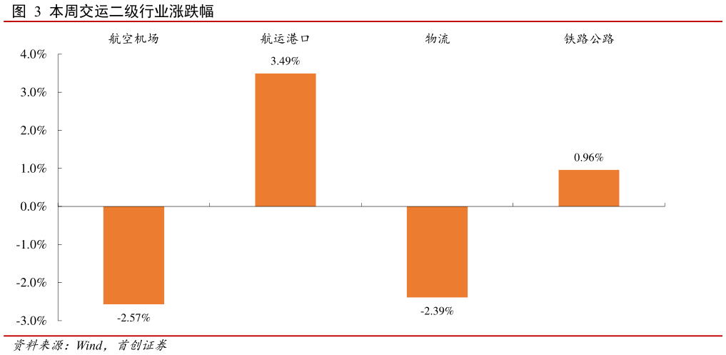 如何解释本周交运二级行业涨跌幅?