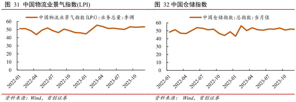 想关注一下中国仓储指数?