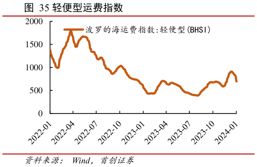 请问一下轻便型运费指数?