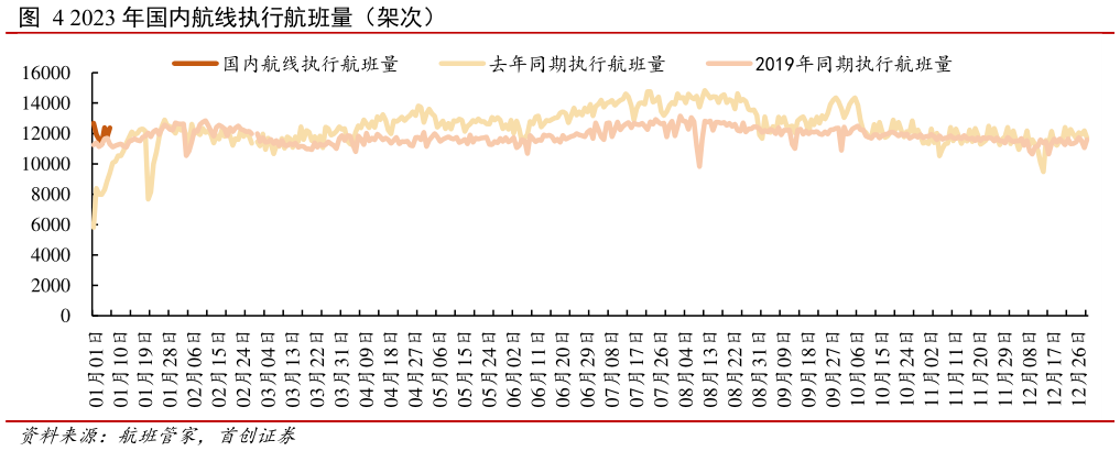 想关注一下2023 年国内航线执行航班量（架次）?