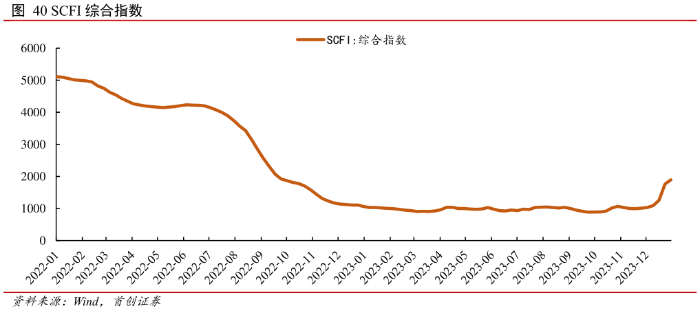想关注一下SCFI 综合指数?