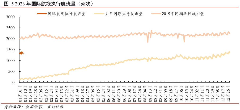 如何了解2023 年国际航线执行航班量（架次）?