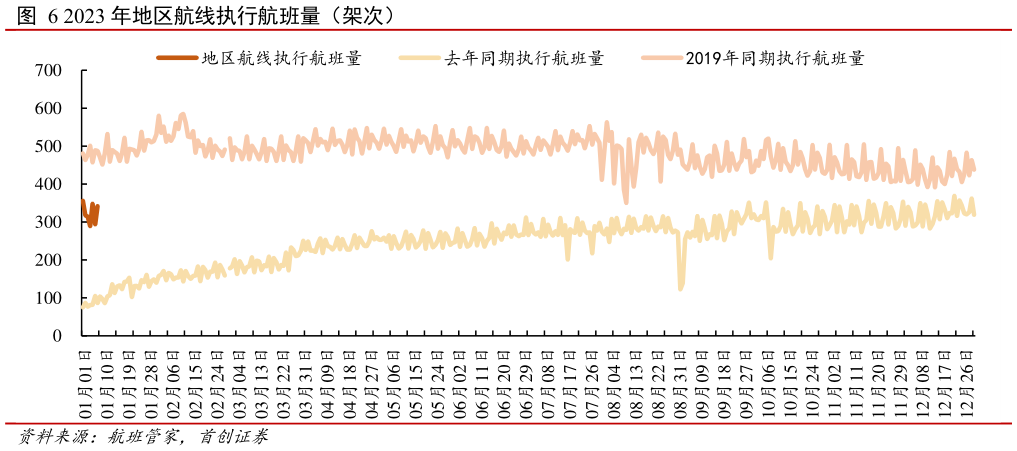 如何看待2023 年地区航线执行航班量（架次）?