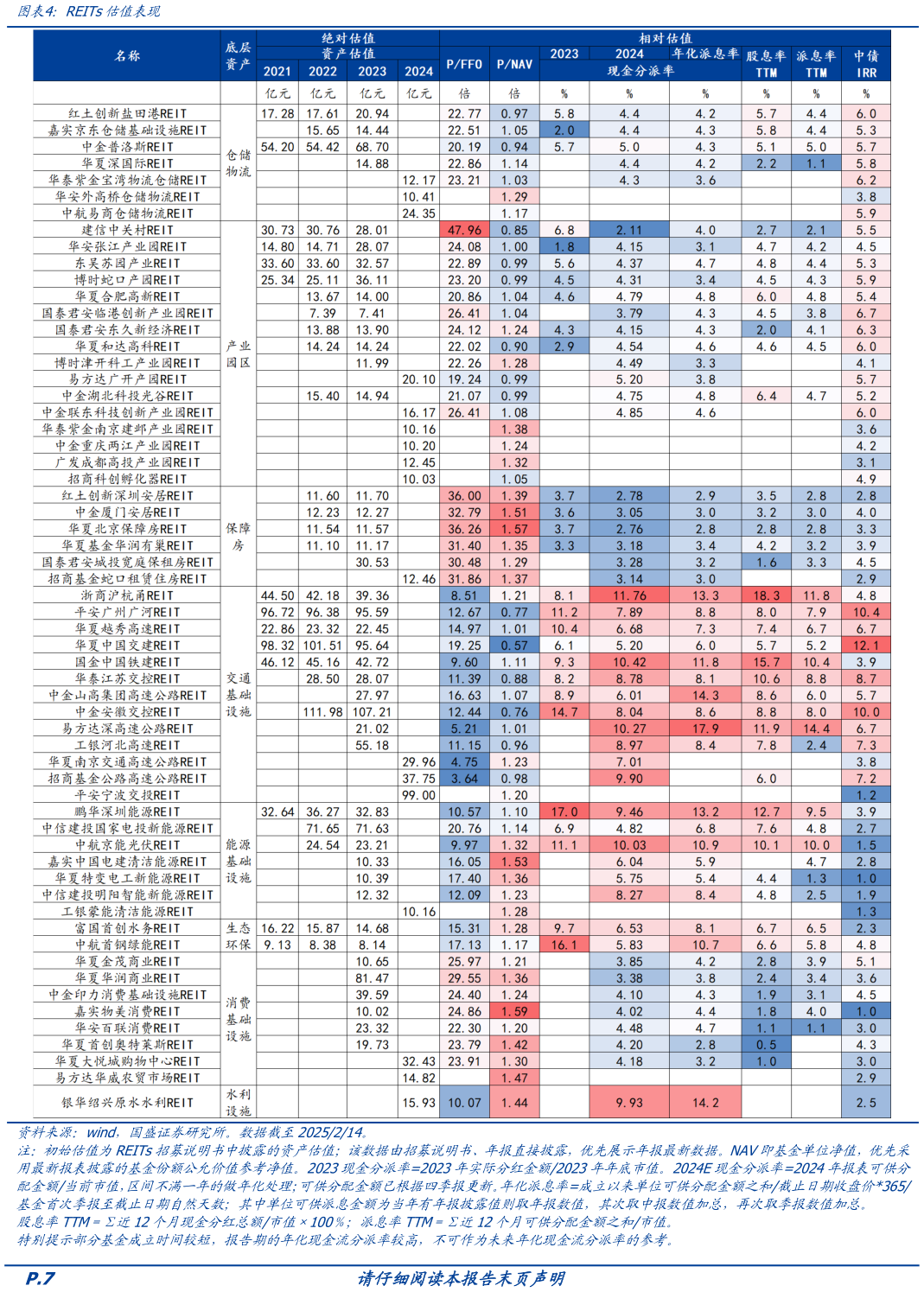 你知道REITs估值表现?