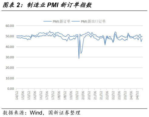 咨询下各位制造业PMI 新订单指数