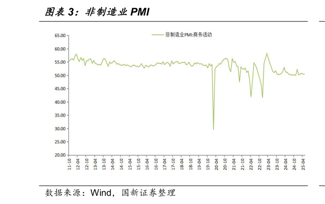 如何解释非制造业PMI