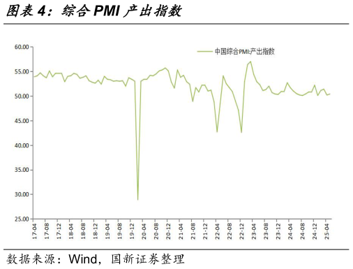 如何才能综合PMI 产出指数