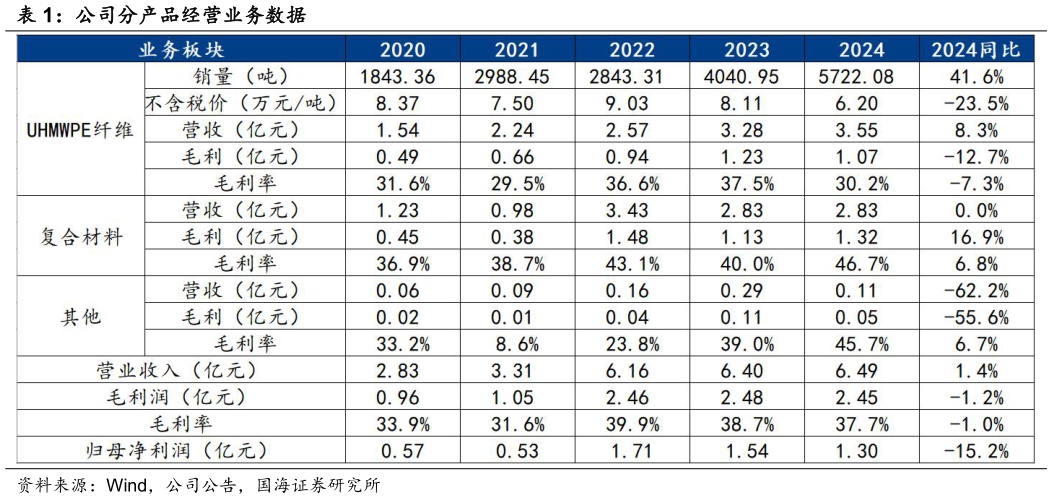 咨询大家公司分产品经营业务数据