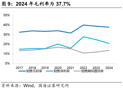 如何解释2024 年毛利率为 37.7%