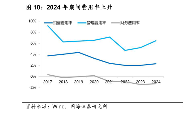 谁知道2024 年期间费用率上升